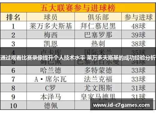 通过观看比赛录像提升个人技术水平 莱万多夫斯基的成功经验分析
